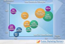 b2b marketing strategy